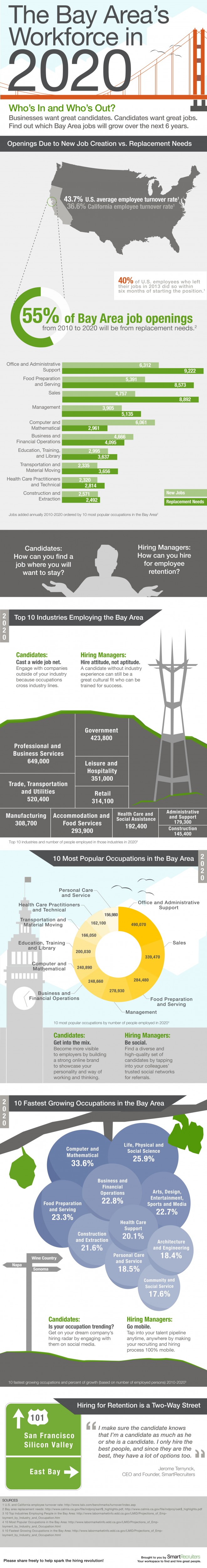 Future of Bay Area Jobs