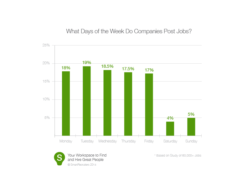 What Days of the Week Do Companies Post Jobs?