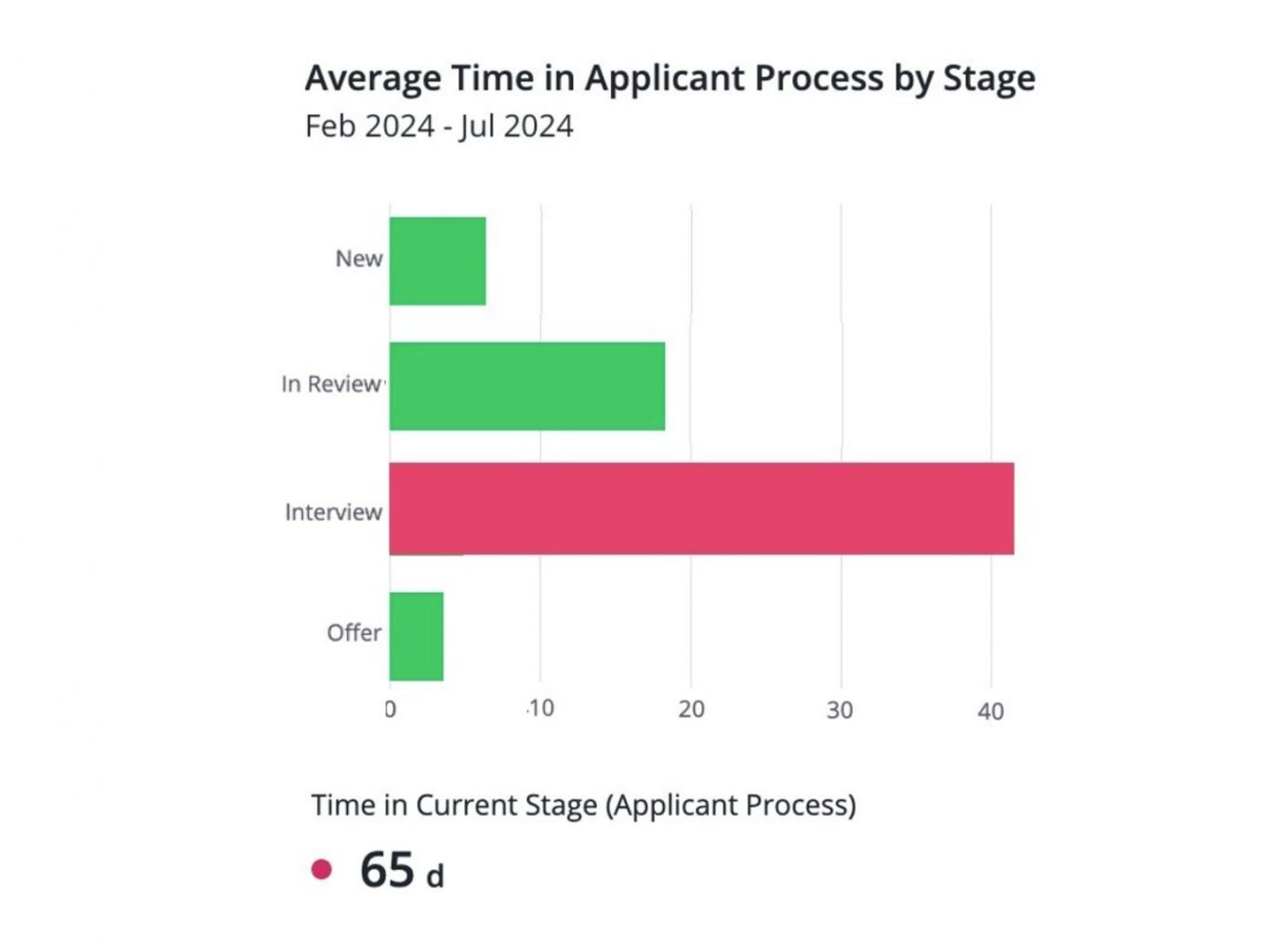 view of average time in stage chart for data-driven recruitment